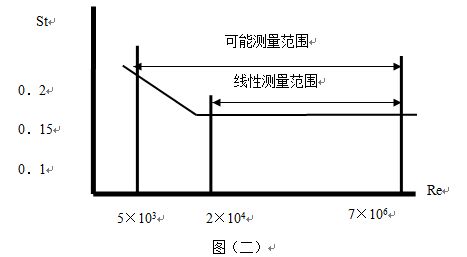 液體渦街流量計(jì)曲線(xiàn)圖