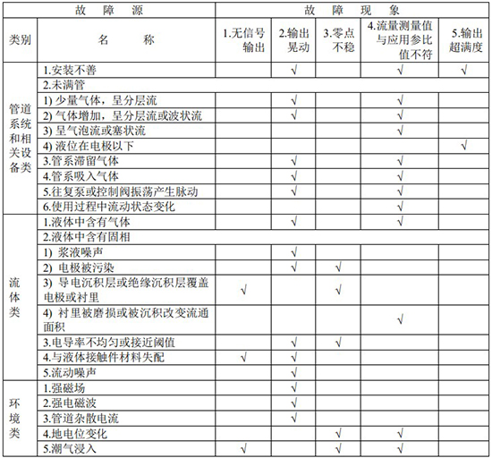除鹽水流量計(jì)故障分析對照表