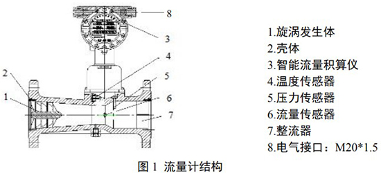 分體式旋進旋渦流量計結(jié)構圖