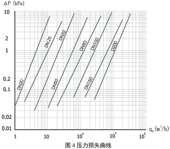 分體式旋進旋渦流量計壓力損失曲線圖