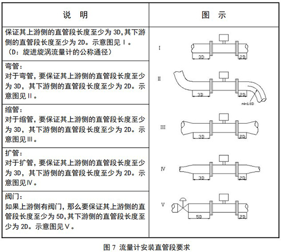 分體式旋進旋渦流量計安裝直管段要求圖